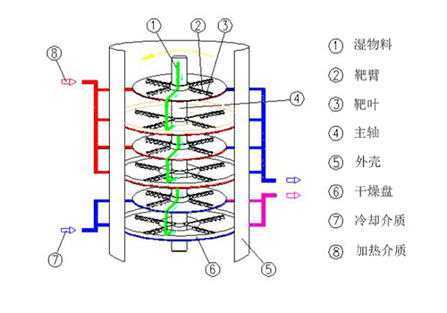 硫酸钾盘式干燥机